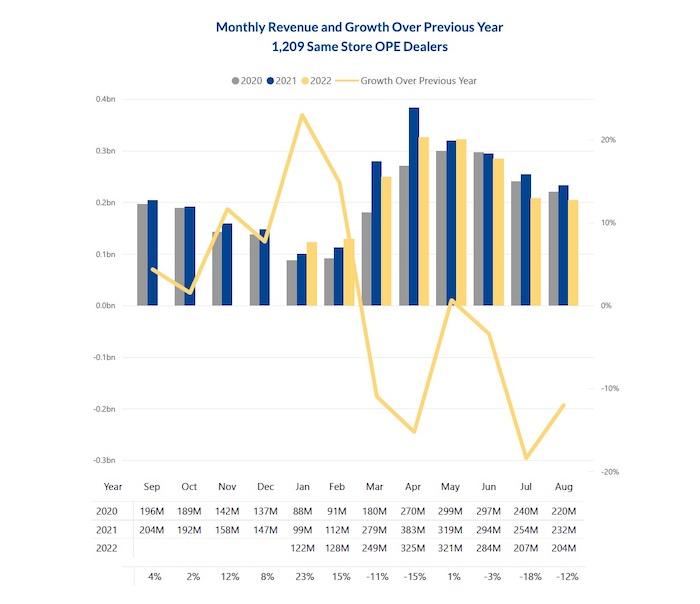 August OPE 2022 revenue