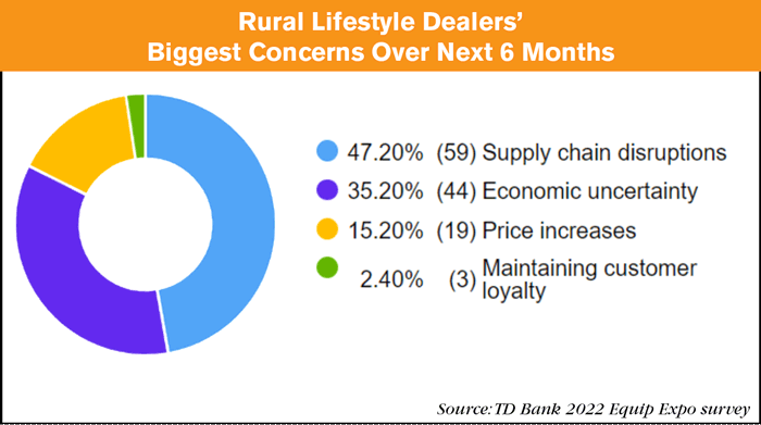 dealer concerns chart