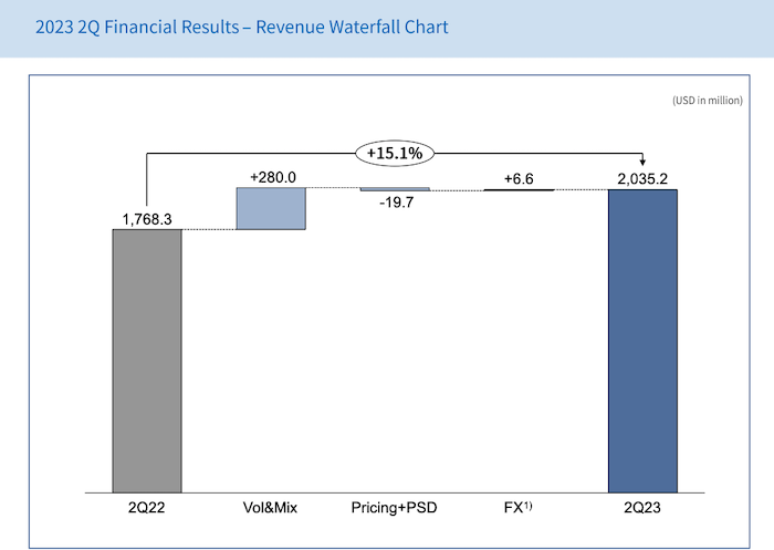 doosan-bobcat-2Q23-revenue-waterfall.png