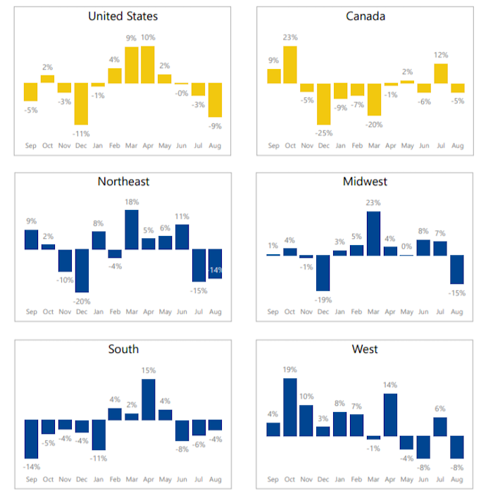 Month-Rev.-Growth-by-Region