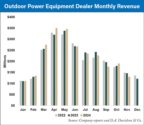 DA-Davison-Outdoor-Power-Equipment-Dealer-Monthly-Revenue_700.jpg