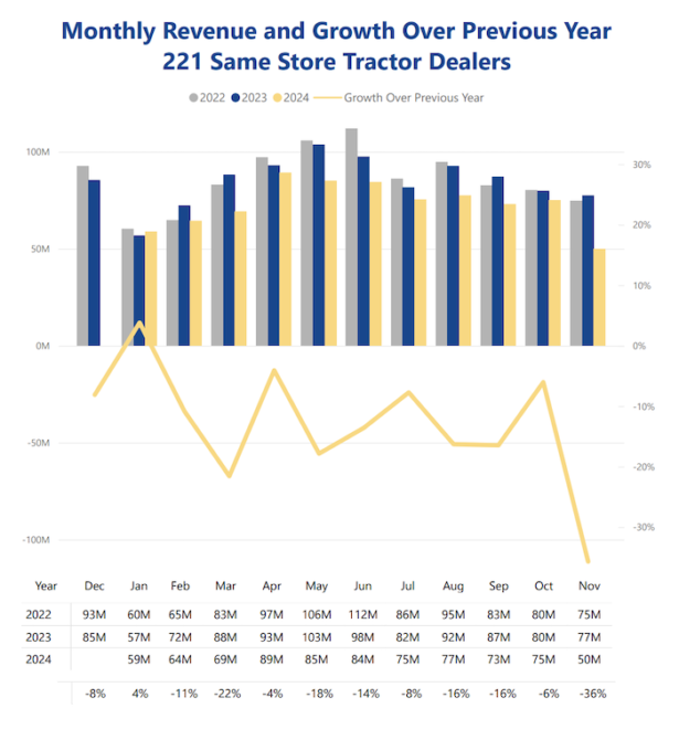 Double-Digit Decline of 36% Reported by Tractor Dealers in November