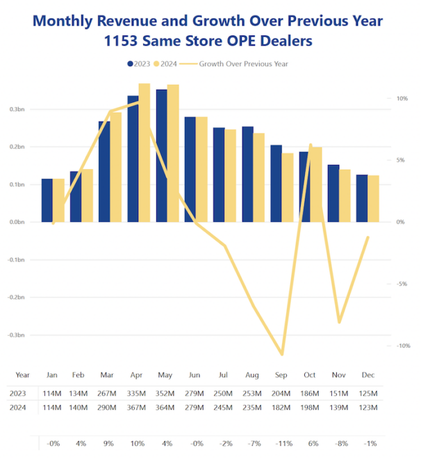 OPE Market Sees Mixed Growth in 2024