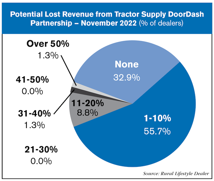 Over Half of Dealers Forecast Lost Revenue from Tractor Supply DoorDash