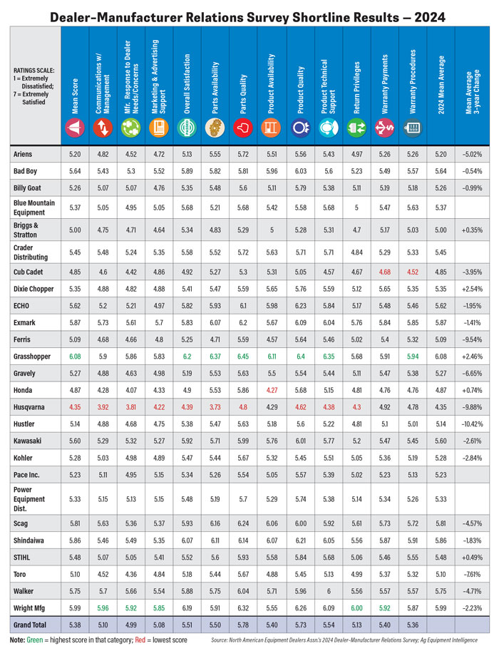DealerManufacturer-Relations-Survey-Shortline-Results--2024-700.jpg