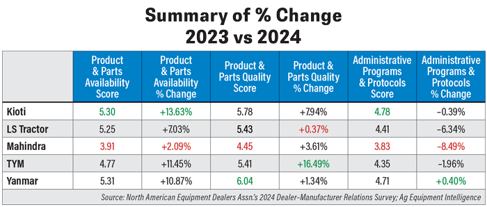 Summary-of--Change-2023-vs-2024_2-700.png